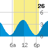 Quinton tide chart for Wednesday, March 26, 2025