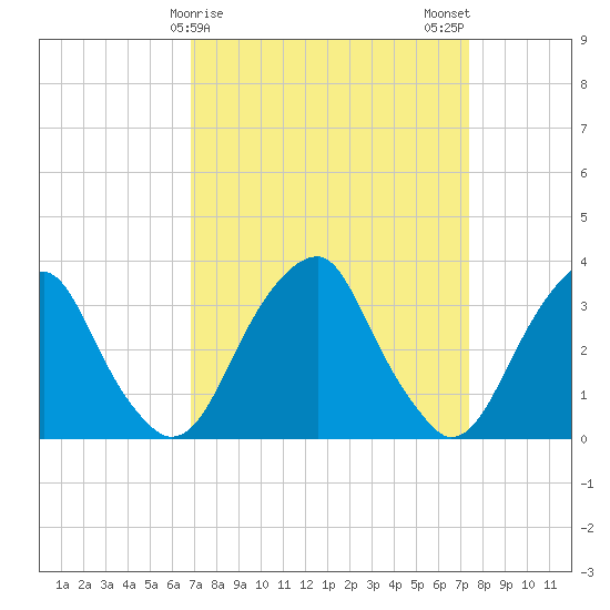 Quinton tide chart for Thursday, March 27, 2025