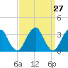 Quinton tide chart for Thursday, March 27, 2025
