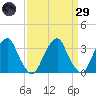 Quinton tide chart for Saturday, March 29, 2025
