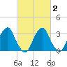 Quinton tide chart for Sunday, March 2, 2025