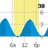 Quinton tide chart for Sunday, March 30, 2025