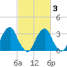 Quinton tide chart for Monday, March 3, 2025