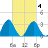 Quinton tide chart for Tuesday, March 4, 2025