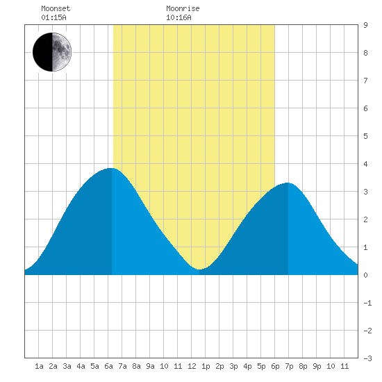 Quinton tide chart for Thursday, March 6, 2025