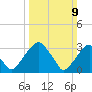 Quinton tide chart for Sunday, March 9, 2025