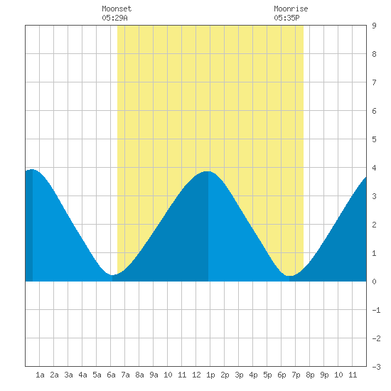 Quinton tide chart for Thursday, April 10, 2025
