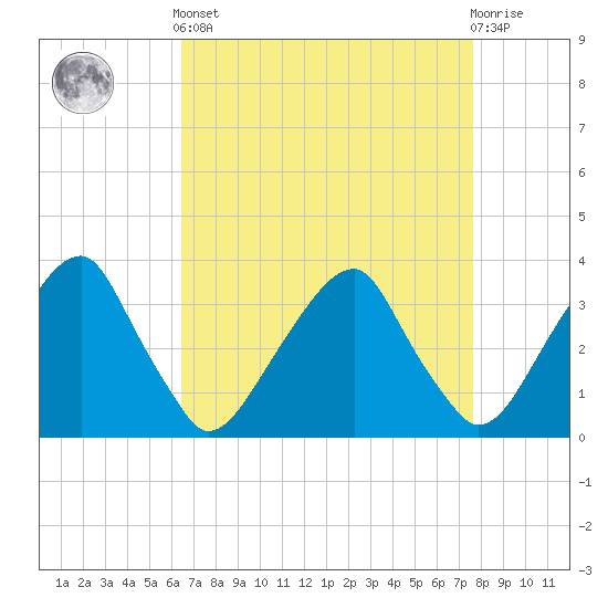 Quinton tide chart for Saturday, April 12, 2025