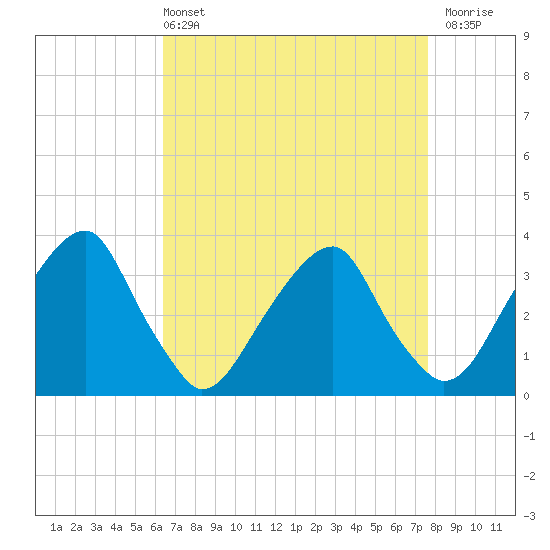 Quinton tide chart for Sunday, April 13, 2025