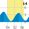 Quinton tide chart for Monday, April 14, 2025