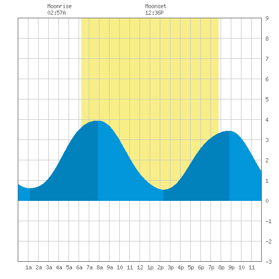 Quinton tide chart for Monday, April 21, 2025