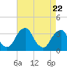 Quinton tide chart for Tuesday, April 22, 2025