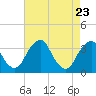 Quinton tide chart for Wednesday, April 23, 2025