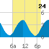 Quinton tide chart for Thursday, April 24, 2025