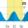 Quinton tide chart for Friday, April 25, 2025
