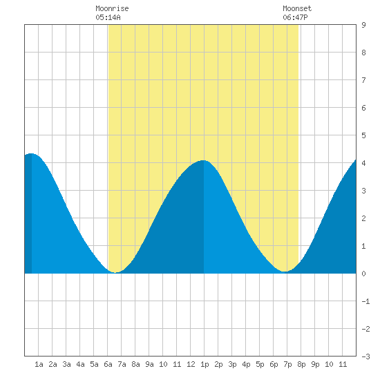 Quinton tide chart for Saturday, April 26, 2025