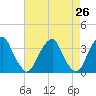 Quinton tide chart for Saturday, April 26, 2025