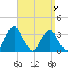Quinton tide chart for Wednesday, April 2, 2025