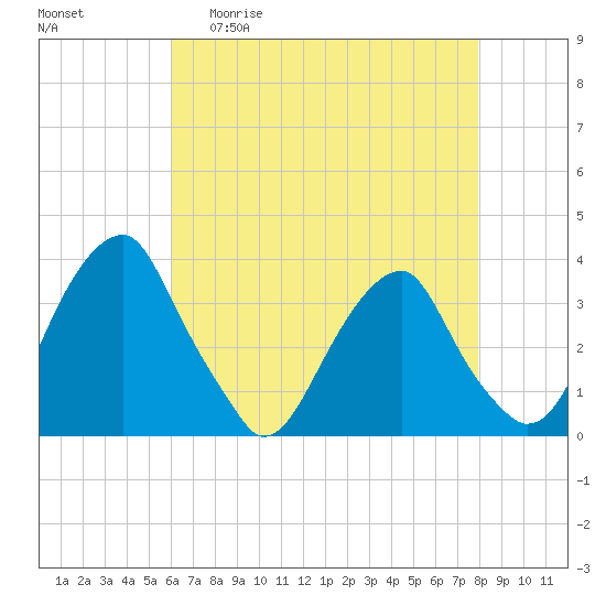 Quinton tide chart for Wednesday, April 30, 2025