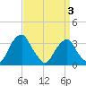 Quinton tide chart for Thursday, April 3, 2025
