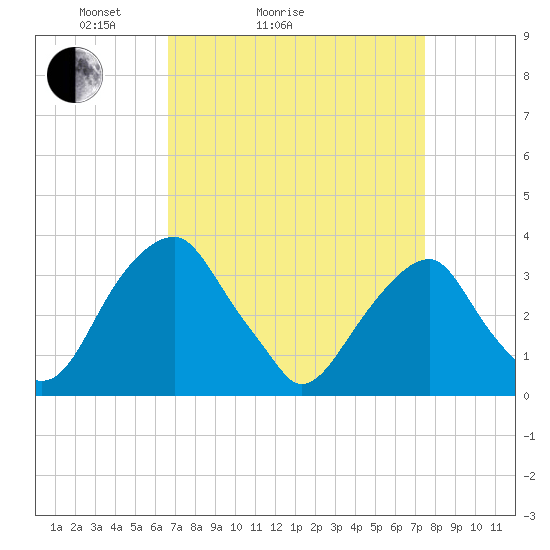 Quinton tide chart for Friday, April 4, 2025