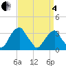 Quinton tide chart for Friday, April 4, 2025