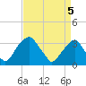 Quinton tide chart for Saturday, April 5, 2025