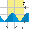 Quinton tide chart for Monday, April 7, 2025