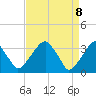 Quinton tide chart for Tuesday, April 8, 2025
