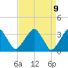 Quinton tide chart for Wednesday, April 9, 2025