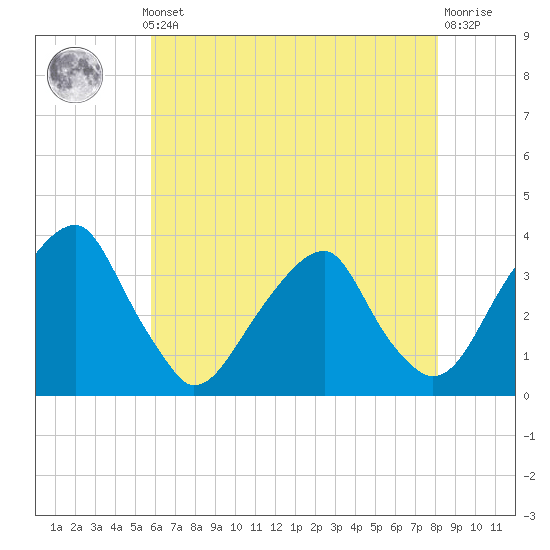 Quinton tide chart for Monday, May 12, 2025
