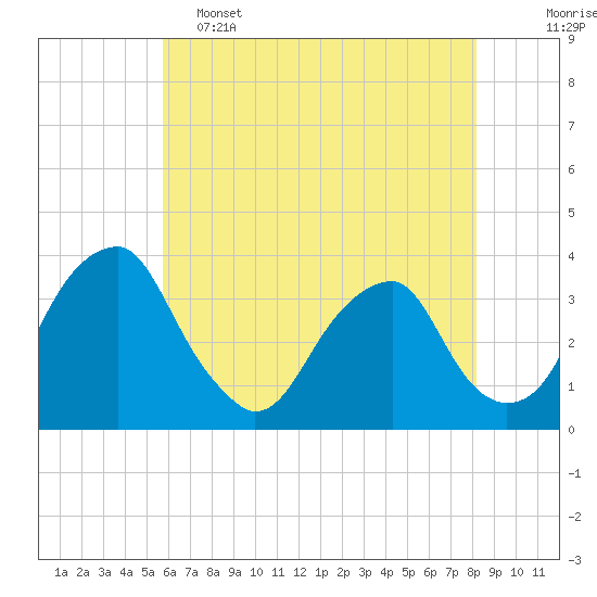 Quinton tide chart for Thursday, May 15, 2025