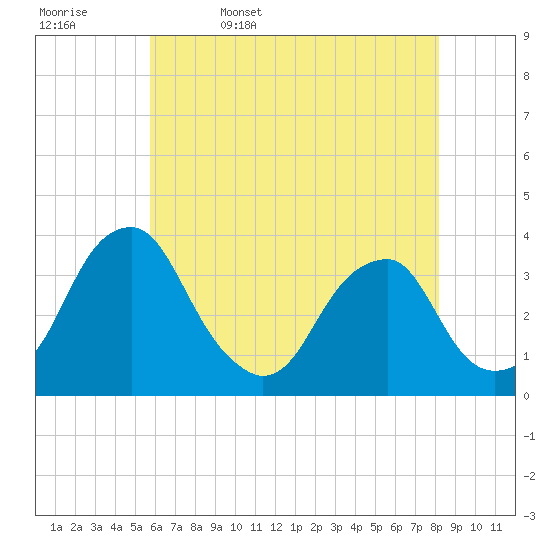 Quinton tide chart for Saturday, May 17, 2025