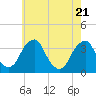 Quinton tide chart for Wednesday, May 21, 2025