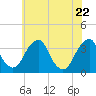 Quinton tide chart for Thursday, May 22, 2025