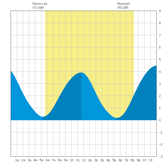 Quinton tide chart for Saturday, May 24, 2025