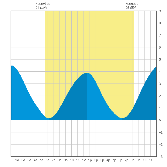 Quinton tide chart for Sunday, May 25, 2025