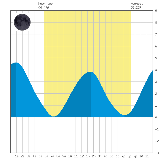 Quinton tide chart for Monday, May 26, 2025