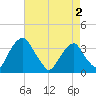 Quinton tide chart for Friday, May 2, 2025