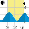 Quinton tide chart for Sunday, May 4, 2025
