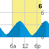 Quinton tide chart for Tuesday, May 6, 2025