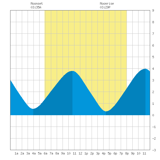 Quinton tide chart for Wednesday, May 7, 2025