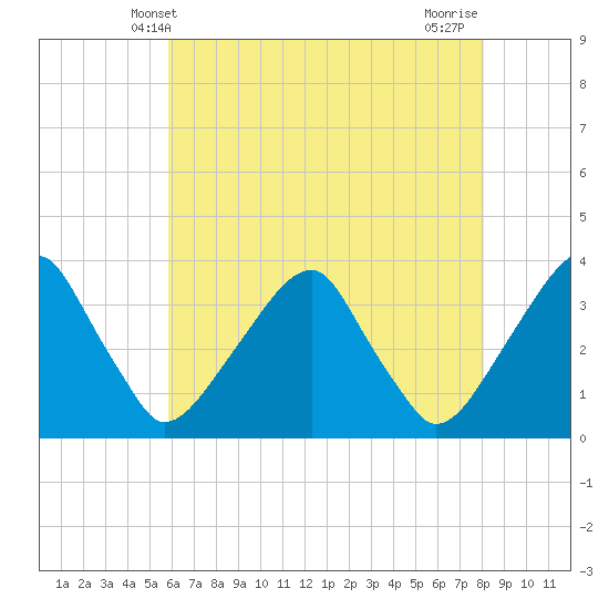 Quinton tide chart for Friday, May 9, 2025