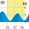 Quinton tide chart for Wednesday, June 11, 2025
