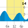 Quinton tide chart for Saturday, June 14, 2025