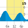 Quinton tide chart for Sunday, June 15, 2025
