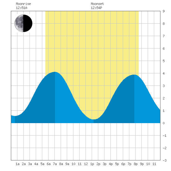 Quinton tide chart for Wednesday, June 18, 2025