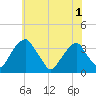 Quinton tide chart for Sunday, June 1, 2025