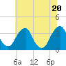 Quinton tide chart for Friday, June 20, 2025