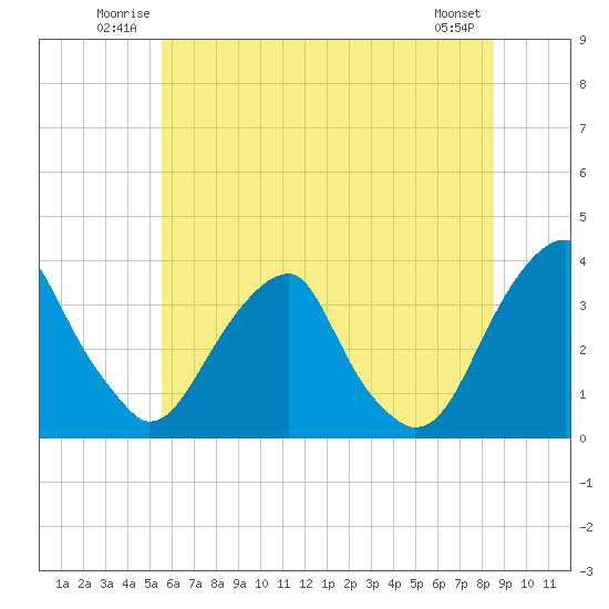 Quinton tide chart for Sunday, June 22, 2025